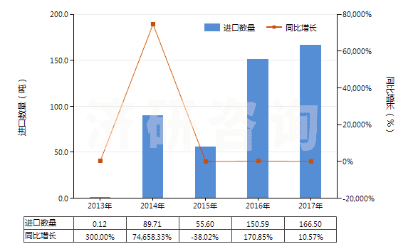 2013-2017年中國中藥酒(HS30049051)進(jìn)口量及增速統(tǒng)計(jì)